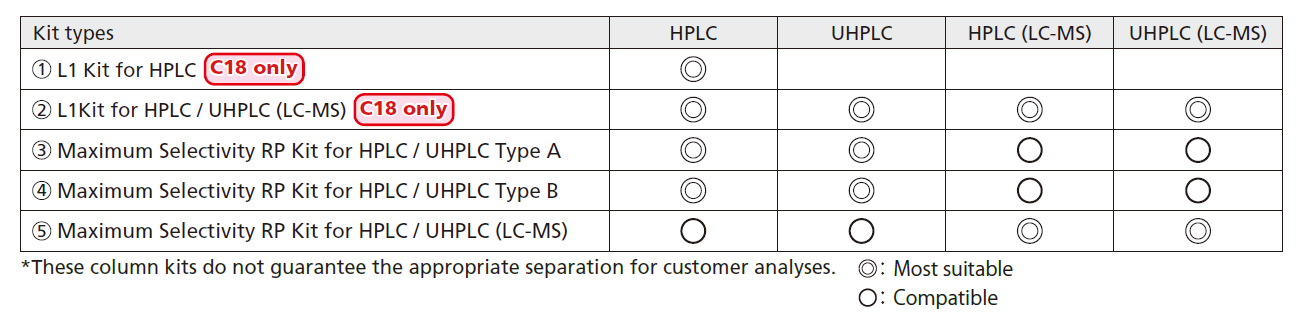 Column Kits