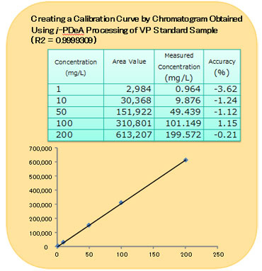 Creating a calibration curve by chromatogram obtained using i-PDeA processin of VP standard sample