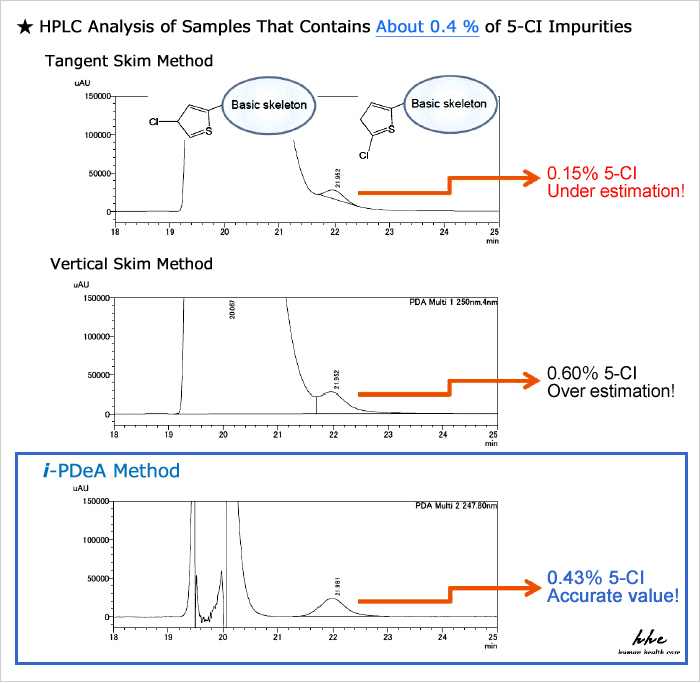 HPLC analysis of sample that contain about 0.4 % of 5-CI impurities by tangent skim, vertical skim, and i-PDeA methods