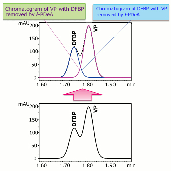 Chromatogram of VP with DFBP removed by i-PDea and of DFBP with VP removed by i-PDeA