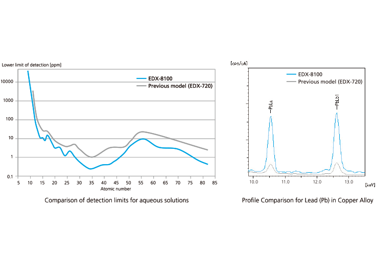 Unrivaled Analytical Performance