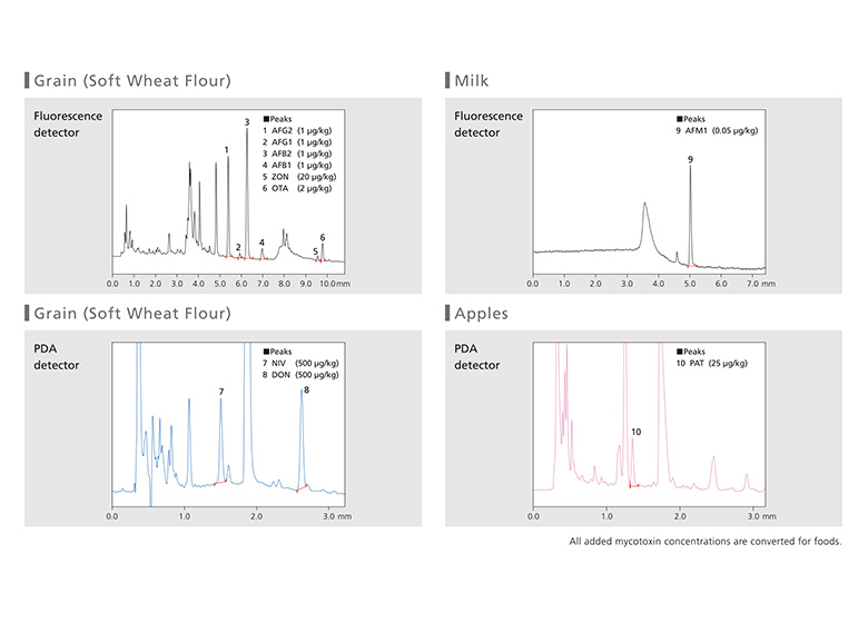 Mycotoxin Screening System