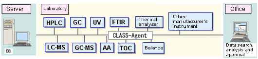 Compatible with analytical instruments from other vendors