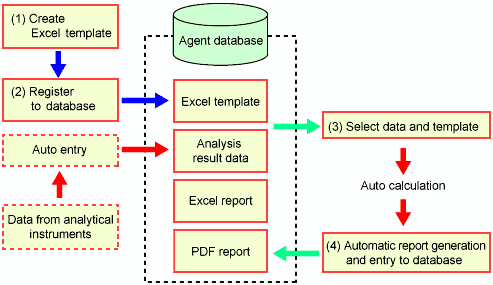 Unified operation for all analytical instruments