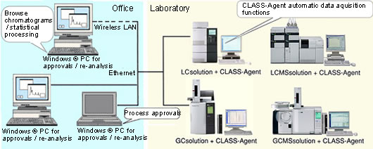 Analysis and approvals in the office