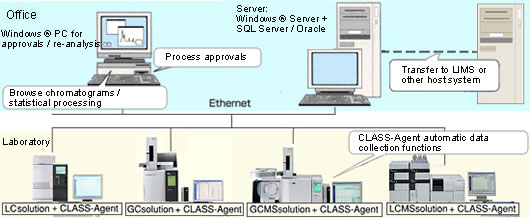 Analysis and approvals in the office